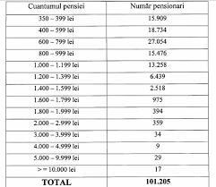 Metodologia, pe baza căreia unităţile efectuează încadrarea în grupele i şi ii de muncă, este cea prevăzută în ordinul nr. Persoanele Care Au Lucrat Mai PuÅ£in De 6 Ani In Grupa I De MuncÄƒ Se Pot Pensiona Mai Repede Ziarul Unirea