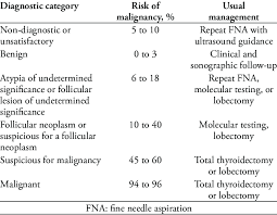 The 2017 Bethesda System For Reporting Thyroid Cytopathology Implied Download Scientific Diagram