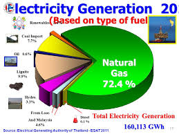 Mohd ruddin said electricity generation from nuclear energy was important in view of depleting petroleum and coal reserves. Thailand S Energy Situation Ppt Video Online Download