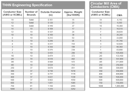 Conduit Fill Table Online Charts Collection