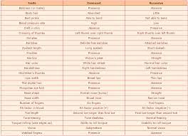 What Traits In Humans Correspond To Dominance Recessive Rules Controlled By Single Gene This Is Highly Biology Classroom Science Biology Teaching Biology