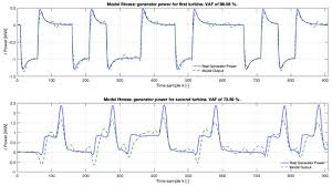 Energies Free Full Text On The Potential Of Reduced Order Models For Wind Farm Control A Koopman Dynamic Mode Decomposition Approach Html