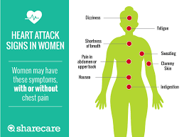 Heart Attack Symptoms In Women Tristar Health