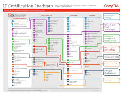 It Certification Roadmap In 2019 Technology Roadmap Cyber