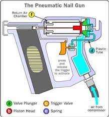 When air pressure flows into the gun from the compressor, it is stored in a chamber until the plunger, located at the muzzle, is depressed and the. How Does A Nail Gun Work Nail Guns By Project Type Bradnailer24h