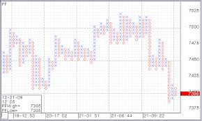 Point And Figure Charts