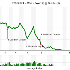 Maybe you would like to learn more about one of these? Six Pack Of Stats White Sox 12 Orioles 1 South Side Sox