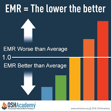 The experience modification rate (emr) is a tool used by the u.s. Course 618 Managing Safety And Health In Construction Module 2