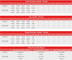 Whyte vs povetkin 2 is all set to become the biggest event of the year 2020. Dillian Whyte Vs Alexander Povetkin Compubox Punch Stats Fa Sports