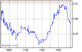 Ish Eurgov20dur Price E20y Stock Quote Charts Trade