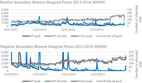 Euro distribution srl companie românească a fost implicată în 21 cazuri judiciare cu numărul de identificare 8836657 pe adresa str. Spot And Reserve Market Equilibria And The Influence Of New Reserve Market Participants Sciencedirect