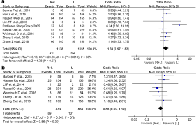 Rasagiline Combined With Levodopa Therapy Versus Levodopa Monotherapy For Patients With Parkinson S Disease A Systematic Review Springerlink