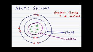 Atomic Structure And Subatomic Particles