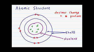 atomic structure and subatomic particles