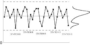 Control Chart Interpretation