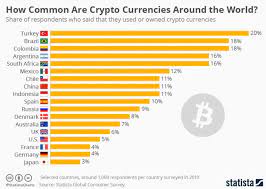 Top cryptocurrency prices and charts, listed by market capitalization. Who S Actually Using Crypto In 2020 What Are They Using It For Finance Magnates
