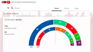 Quedarse en el sitio actual o ir a edición preferida. Elecciones Madrid El Partido Popular De Isabel Diaz Ayuso Arrasa Y Pablo Iglesias Dimite Marca