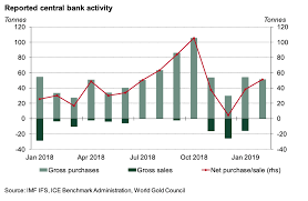 Strong Start For Central Bank Demand In 2019 Post By