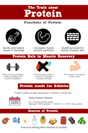 Pin By My Sports Dietitian On Sports Nutrition Infographics Nutrition Infographic Body Protein Sports Nutrition