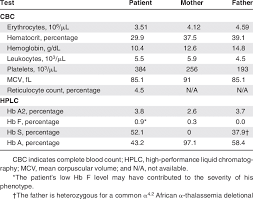 cbc and hb hplc results on the patient and his parents