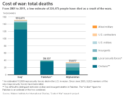 cost of war