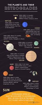 Planets And Their Retrogrades Astrology Astrology Planets Astrology Numerology