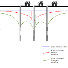 Diagram Of Water Well Interference Water Well Water Conservation Groundwater