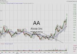 Select Mining Stocks In Focus Aa Ccj See It Market