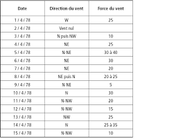 Montrer le résultat au format exponentiel. Sens Des Vents Exercice De Sciences Physiques De Seconde 179173