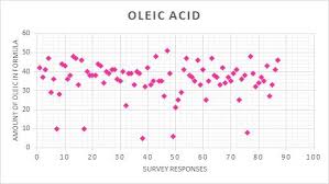 The Most Popular Fatty Acid Profiles In Soapmaking