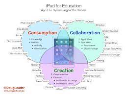 Blooms Samr The 3 C S Isupport Mobile Learning Educational Technology Education