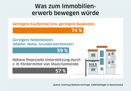 Was hat man für kosten bei einer eigentumswohnung? Fur Die Mehrheit Waren Geringere Kaufpreise Und Kaufnebenkosten Ein Anreiz Fur Presseportal