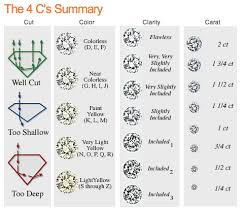 A Summary Of The 4 Cs Of Diamond Buying In 2019 Black