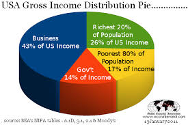 gauging economic activity it takes money to make money