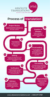 Hoe Werkt Het Vertaalproces Lees Meer Op Onze Website Hoe Werkt Het Vertaalproces Lees Mee In 2020 Translation Process Language Translation Translation
