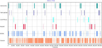 Aoi Sequence Chart From Eye Tracking Data From Smi Software