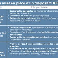 Maybe you would like to learn more about one of these? Comment Mettre En Place La Gpec Tout Sur La Gpec Pearltrees