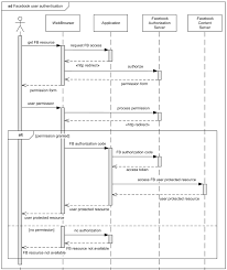 Uml Sequence Diagram Examples Online Bookshop Submit Comments To Pluck Using Dwr Ajax Json Facebook User Authent Sequence Diagram Computer Coding Diagram