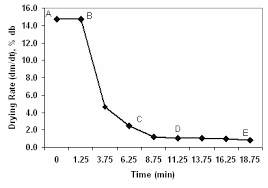 Designing of the dryer started with making of the designs in the solidworks 2012. Http Citeseerx Ist Psu Edu Viewdoc Download Doi 10 1 1 914 1363 Rep Rep1 Type Pdf