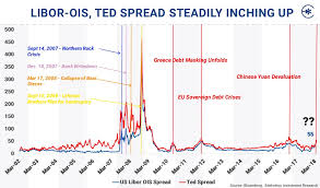 Libor Ois Ted Spread Steadily Inching Up