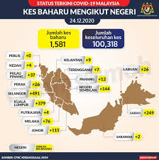 Mill name arya rama persada arya rama prakarsa teluk panji (aj) asia asia sawit lestari jake (asmj) asian plantations milling kisaran atl an ti c a aumkar saremas sdn bhd sari aditya loka 1 sari buah sawit sari lembah subur 1. Four New Covid 19 Clusters In Selangor And Kl Free Malaysia Today Fmt