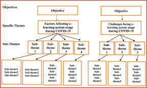 Recent papers in current education issues in malaysia. Exploring The Critical Challenges And Factors Influencing The E Learning System Usage During Covid 19 Pandemic Springerlink