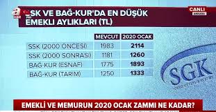 Emekli maaşının 2020'de ne kadar olduğu merak ediliyor. 2020 Yili Sgk Bag Kur Emekli Isci Memur Maaslari Belli Oldu Iste 2020 Yili Sgk Bag Kur En Dusuk En Yuksek Emekli Maaslari Videosunu Izle Son Dakika Haberleri