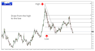 79 Undying Fibonacci Retracement How To Draw Uptrend