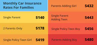 But there is one area where parents can score significant savings. How Much Does Car Insurance Cost On Average Life Insurance Blog