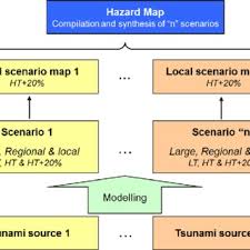 Pdf Tsunami Hazard Assessment In The Coastal Area Of Rabat And Sale Morocco