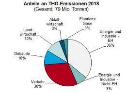 Für österreich wurde ein gegenläufiger trend verzeichnet: Treibhausgas Bilanz Osterreichs 2018