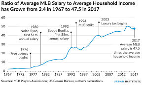 Mlb Salaries Are Yet Another Way To Visualize Growing