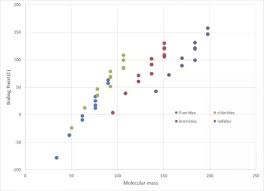 Does Lower Molecular Mass Mean A Lower Melting Point Why