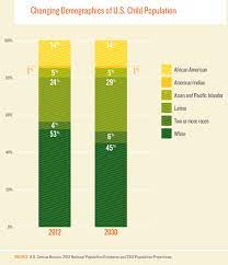 .showing that within a century (from 1960 to 2060), white americans will have gone from making up 85 percent of the. Race Ethnicity And American Youth Data The Annie E Casey Foundation